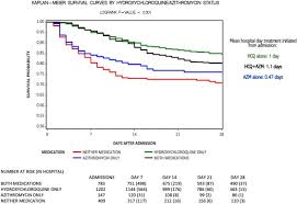 Treatment With Hydroxychloroquine Azithromycin And Combination In Patients Hospitalized With Covid 19 International Journal Of Infectious Diseases