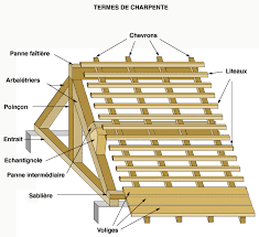 Les Termes Utilises En Charpente 04 Charpente Toiture Maison Charpente Bois