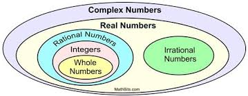 Radicals In Algebra When The Imaginary I Was Combined With The Set Of Real Numbers The Ccss Math Math High School Algebra
