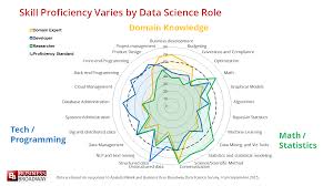 Skill Proficiency Varies By Data Science Role Data Science Domain Knowledge Information Visualization