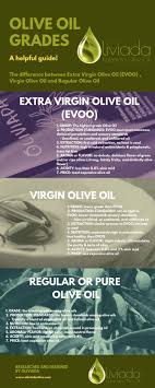 Olive Oil Grades The Difference Between Extra Virgin Olive Oil Virgin Olive Oil And Regular Olive Oil Evoo Oliv Pure Olive Oil Olive Extra Virgin Olive Oil