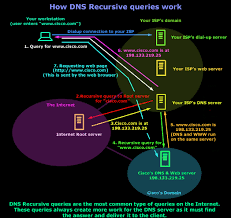Dns Queries Resolution Process