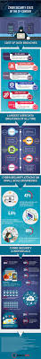 Cyber Security Stats Of 21st Century Cost Of Data Breaches Infographic Cyber Security Cybersecurity Infographic Best Vpn