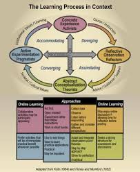 Process Of Learning Of Athletes Reflective Learning Learning Theory Learning Process