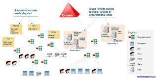 Active Directory Domain Services Diagram Network Solutions Active Directory Computer Network