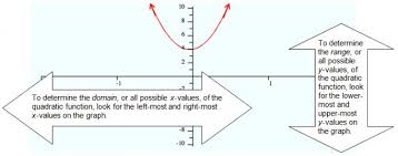 Determining The Domain And Range For Quadratic Functions Texas Gateway