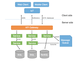 An Overview Of Microservices Architecture Application Architecture Diagram Diagram Architecture Software Architecture Design