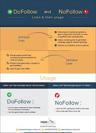 Do Follow And No Follow Links Their Usage An Infographic Search Engine Optimization Services Search Engine Optimization Infographic