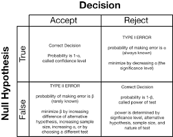Data Analysis In The Geosciences Null Hypothesis Hypothesis Examples Hypothesis