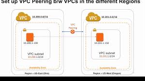 Aws Vpc Peering Between Vpcs In Different Regions Youtube