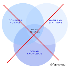 The 3 Biggest Mistakes On Learning Data Science Data Science What Is Data Science Domain Knowledge