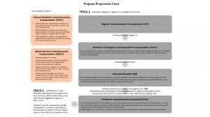Dwd Awaiting More Guidance To Roll Out Unemployment Benefit Changes