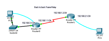 A switched virtual circuit is created only. Frame Relay Back To Back Dengan Pvc Configuration For Get Final Solution