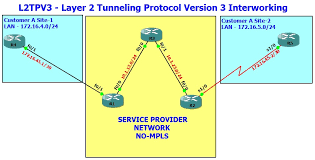 Amolak Sachdeva Cisco Juniper Network Consulting Trainings Part 3