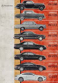 Mercedes S Class Coupe Generations Mercedes Benz Timeline Mercedes Mercedes Poster Mercede Art Print By Yurdaer Bes Mercedes S Class Coupe Benz S Class Mercedes S Class
