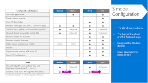 Windows 10 Pro In S Mode Windows Deployment Microsoft Docs