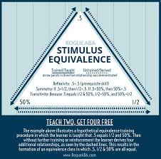 Check Out This Graphic On Stimulus Equivalence From Rogueaba These Free Graphic Will Help You Study For Your Bc Bcba Bcaba Exam School Psychology Resources