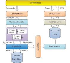 Introduction To Cqrs Enterprise Architecture Project Management Tools Agile Development