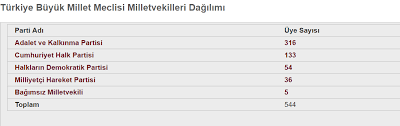 Iste Tbmm Deki Son Durum En Fazla Hdp Yi Vurdu