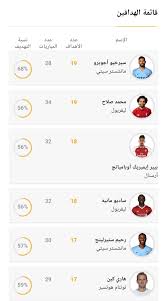 تنطلق اليوم السبت منافسات الجولة الثامنة عشر من بطولة الدوري الإنجليزي الممتاز. Ø¬Ø¯ÙˆÙ„ ØªØ±ØªÙŠØ¨ Ø§Ù„Ø¯ÙˆØ±ÙŠ Ø§Ù„Ø¥Ù†Ø¬Ù„ÙŠØ²ÙŠ Ø§Ù„Ù…Ù…ØªØ§Ø² Ø§Ù„Ø¨Ø±ÙŠÙ…Ø±Ù„ÙŠØ¬ Ø§Ù„ÙŠÙˆÙ… Ø¨Ø¹Ø¯ ÙÙˆØ² Ù„ÙŠÙØ±Ø¨ÙˆÙ„ Liverpool Ù†Ø¨Ø£ Ø­ØµØ±ÙŠ