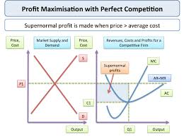 Perfect Competition Short Run Price And Output Economics Tutor2u