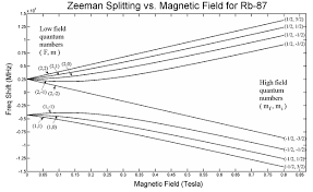 Zeeman Effect Wikipedia The Free Encyclopedia Zeeman Effect Quantum Electric Field