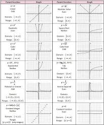 Transformations Of Quadratic Functions Worksheet Parent Functions And Transformations Explanations Quadratics Math Formulas Teaching Algebra