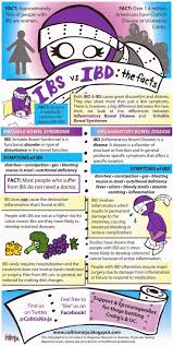 This Is A Repost Because Reporters Don T Do Actual Research Anymore It S Not Irri Crohns Disease Awareness Irritable Bowel Disease Irritable Bowel Syndrome