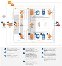 Aws Architecture Diagrams Solution Conceptdraw Com Software Architecture Diagram Aws Architecture Diagram Diagram Architecture
