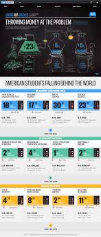 Throwing Money At The Problem Visual Ly College Info High School Reading Infographic