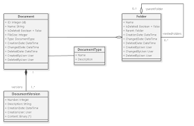 Dms Document Management System Structure Uml Class Diagram Document Management System Class Diagram Management