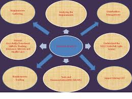 What Is The Role Of Business Analyst In Agile Project Business Analyst Analyst Business Analyst Career