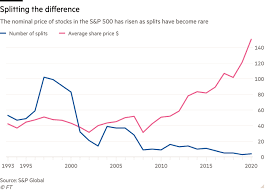 Investors might have been piling into tesla shares before the split in anticipation of higher demand. Apple And Tesla Turn Spotlight Back On Stock Splits Financial Times