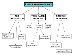 Preference Assessments Applied Behavior Analysis Applied Behavior Analysis Behavior Analysis Bcaba Exam
