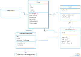 Uml Class Diagram For Gas Station Click On The Image To Use As A Template And Create Your Own Class Diagram Class Diagram Gas Station Relationship Diagram