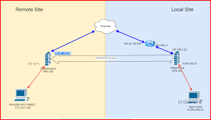 Create Vpn Tunnel Between Checkpoint Firewall And Watchguard Firebox Firewall Cyber Security Memo