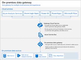Microsoft Power Bi Data Gateway Diagram With Gateway Data Flow Logic Apps Cloud Services Gateway