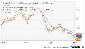 Amc entertainment is listed under entertainment category by fama and french industry classification. Amc Entertainment Holdings Setting New All Time Lows But I Can T Buy For The Long Term Nyse Amc Seeking Alpha