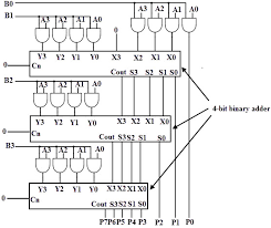 Design circuits online in your browser or using the desktop application. Binary Multiplication Methods