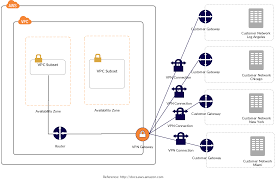 When You Create Multiple Vpn Connections To A Single Vpc You Can Configure A Second Customer Gateway To Create A Redundant Connec Connection Router Networking