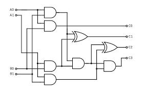 These multiplier logic circuits are implemented on integrated circuits with various pin the block diagram of 16x1 multiplexer is shown in the following figure. Binary Multiplier Wikipedia