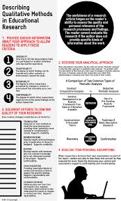 Describing Qualitative Methods In Educational Research The Annotated Infographic Qualitative Research Methods Research Skills Research Methods