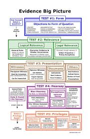 Evidence Big Picture Flowchart Bar Exam Study Materials Law Office Of Brendan Conley Bar Big Brendan Conley Studying Law Law School Life Exam Study