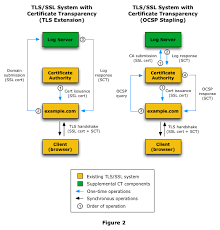 Online Certificate Status Protocol Oscp Digital Certificate Web Security Technology Articles