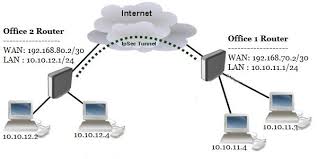 Setup Vpn Between Two Mikrotik Routers Router Vpn Router Configuration