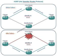 Vrrp Hsrp Glbp Ccie Ccnp Redundancy Protocols Hsrp Hot Standby Router Protocol Protocols For Redundancy Virtual Router Cisco Networking Router