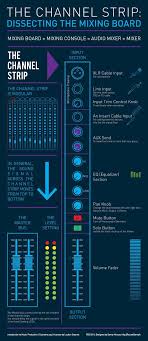 Dissecting The Sound Mixing Board The Channel Strip Infographic Channel Strips Music Engineers Music Mixing