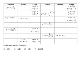 Ks5 Maths Activity For Core 3 C3 Paired Or Group Activity Fill In The Gaps By Finding The Domain Range Or Math Methods Functions Activity Inverse Functions