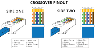 Cat6 cable uses twisted pair cable as standard to minimise the amount of crosstalk to reduce the noise created by electrical interference. Rj45 Pinout Showmecables Com