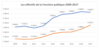 Toutes les dates accessibles pour toutes professions de la fonction publique. Pourquoi Le Nombre De Fonctionnaires Augmente T Il Toujours Fondation Ifrap